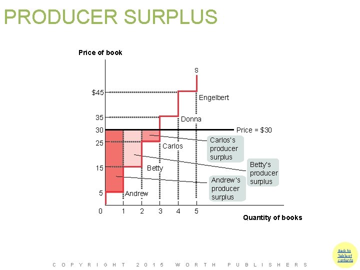 PRODUCER SURPLUS Price of book S $45 Engelbert 35 Donna Price = $30 30