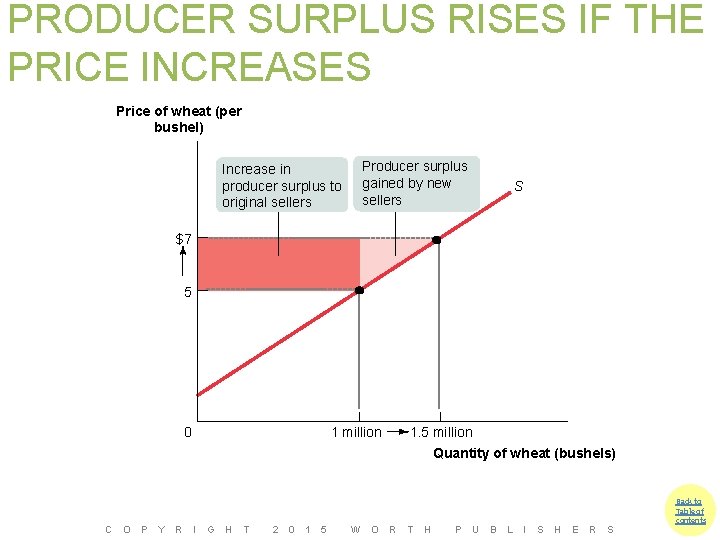 PRODUCER SURPLUS RISES IF THE PRICE INCREASES Price of wheat (per bushel) Producer surplus