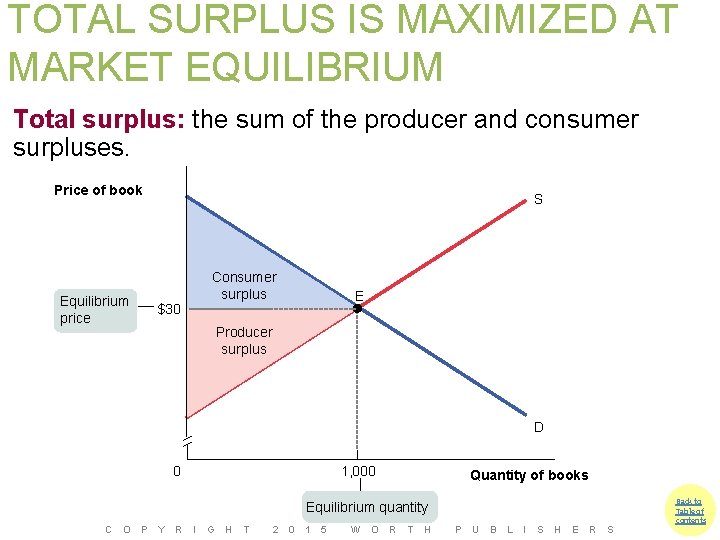 TOTAL SURPLUS IS MAXIMIZED AT MARKET EQUILIBRIUM Total surplus: the sum of the producer