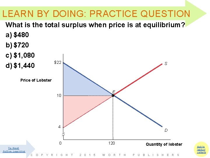 Total Surplus is Maximized at Market LEARN BY DOING: PRACTICE QUESTION Equilibrium What is