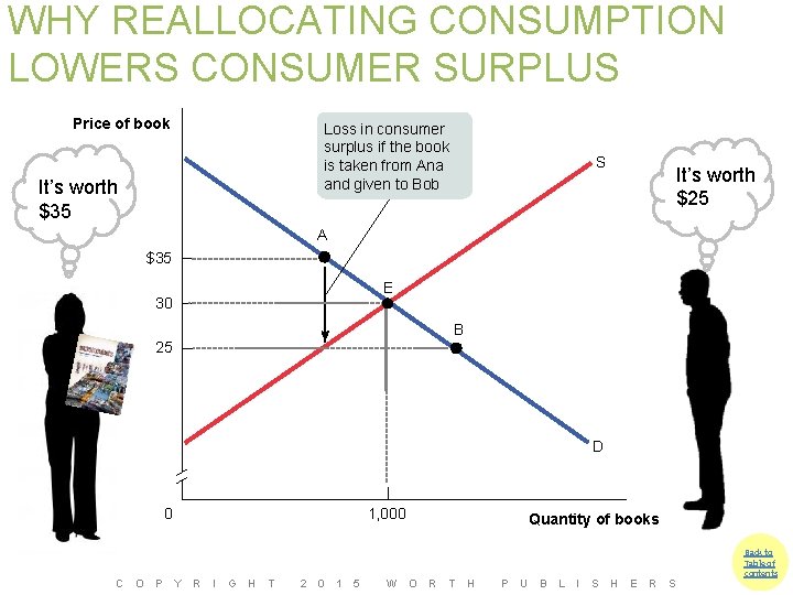 WHY REALLOCATING CONSUMPTION LOWERS CONSUMER SURPLUS Price of book Loss in consumer surplus if