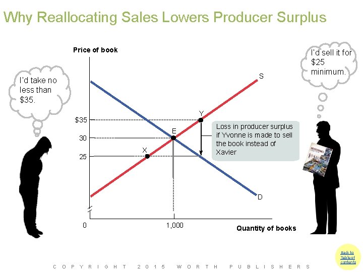 Why Reallocating Sales Lowers Producer Surplus Price of book I’d sell it for $25