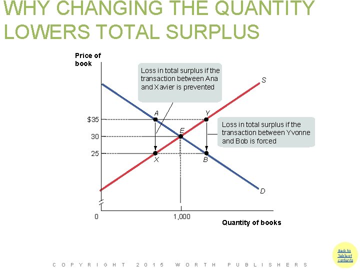 WHY CHANGING THE QUANTITY LOWERS TOTAL SURPLUS Price of book Loss in total surplus