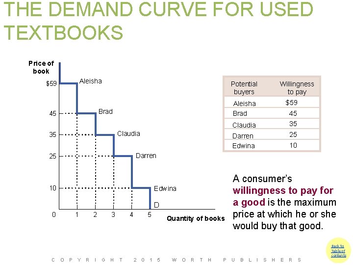 THE DEMAND CURVE FOR USED TEXTBOOKS Price of book Aleisha $59 Potential buyers Brad