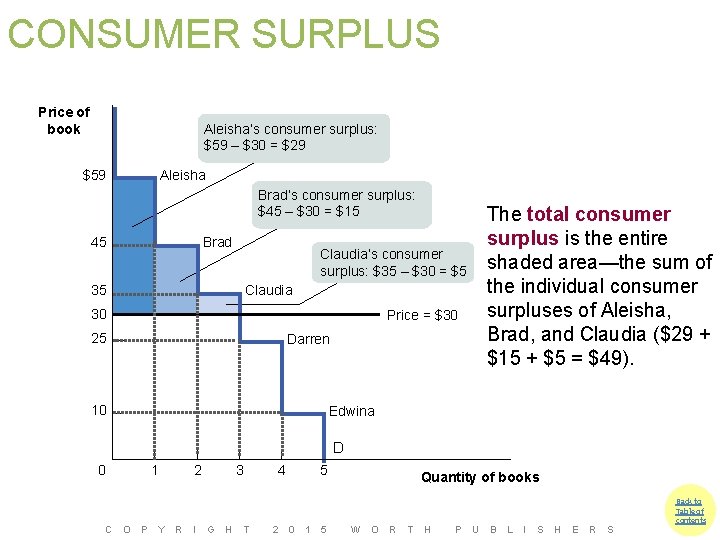 CONSUMER SURPLUS Price of book Aleisha’s consumer surplus: $59 – $30 = $29 $59