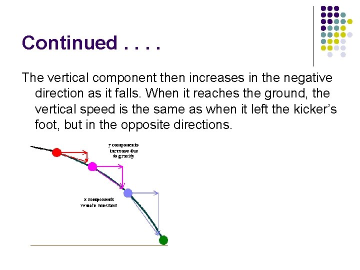 Continued. . The vertical component then increases in the negative direction as it falls.