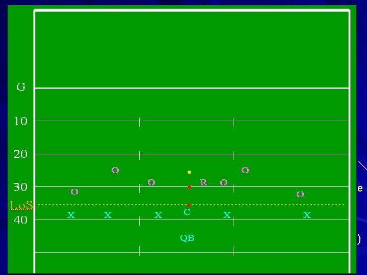 Terminology—Game Mechanincs è Line of Scrimmage (LOS) è An imaginary line paralell to the