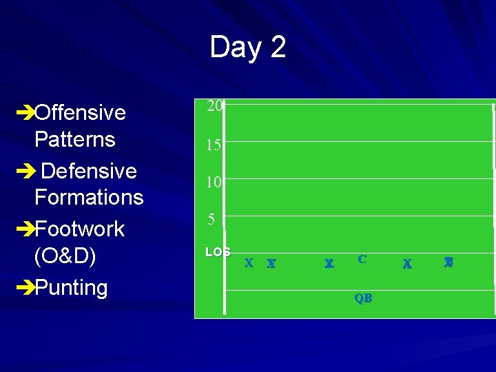 Day 2 èOffensive Patterns è Defensive Formations èFootwork (O&D) èPunting 20 15 10 5