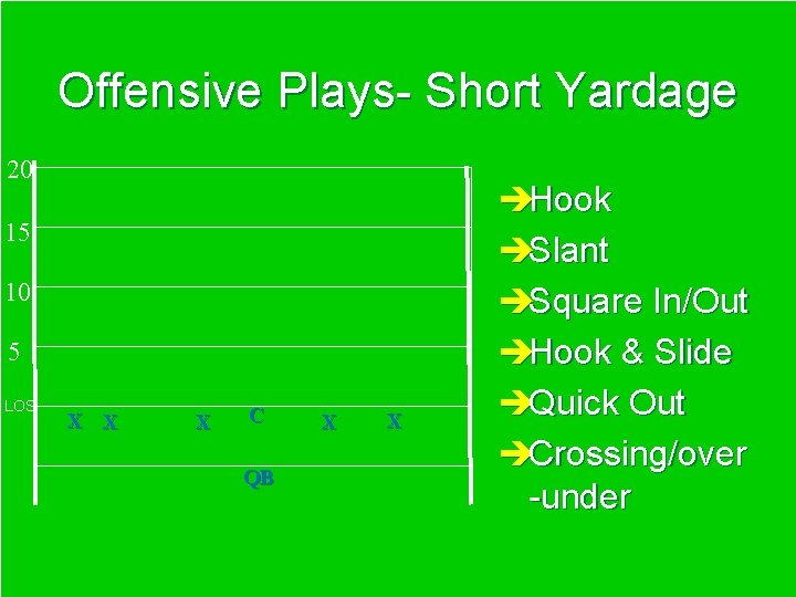 Offensive Plays- Short Yardage 20 15 10 5 LOS X X X C QB