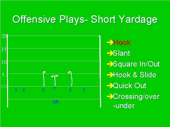 Offensive Plays- Short Yardage 20 15 10 5 LOS X X X C QB