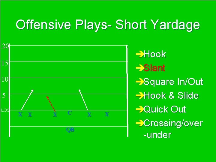 Offensive Plays- Short Yardage 20 15 10 5 LOS X X X C QB