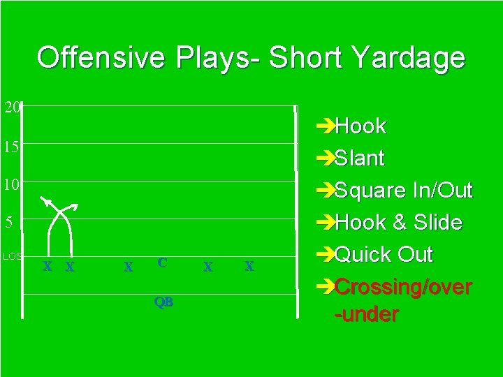 Offensive Plays- Short Yardage 20 15 10 5 LOS X X X C QB