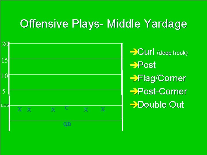 Offensive Plays- Middle Yardage 20 15 10 5 LOS X X X C QB