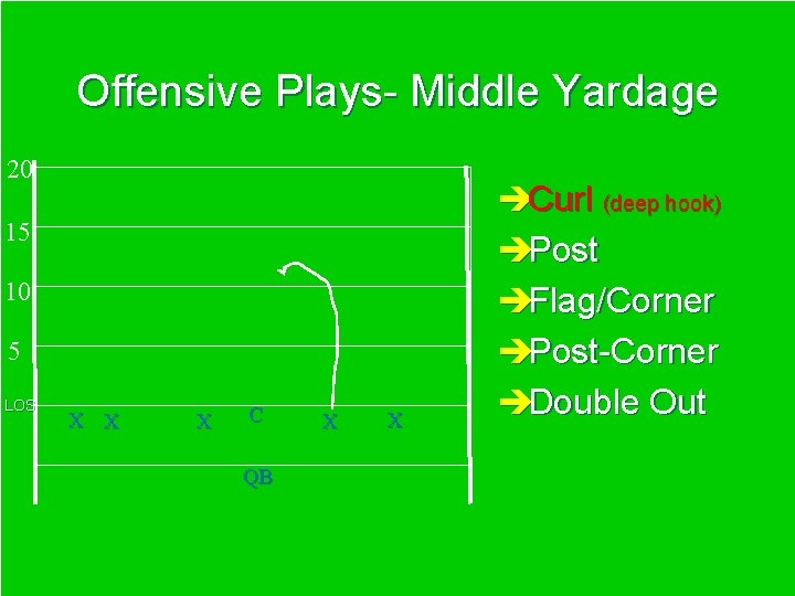 Offensive Plays- Middle Yardage 20 15 10 5 LOS X X X C QB