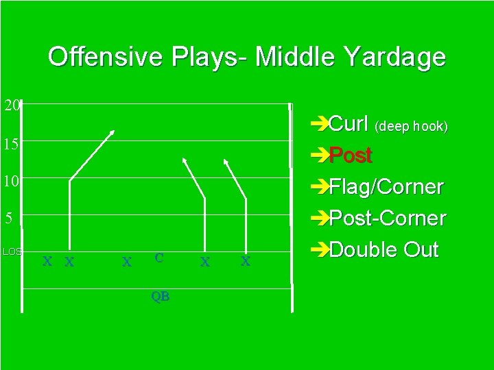 Offensive Plays- Middle Yardage 20 15 10 5 LOS X X X C QB