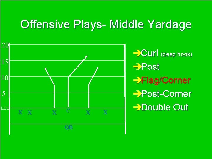 Offensive Plays- Middle Yardage 20 15 10 5 LOS X X X C QB