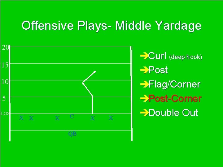 Offensive Plays- Middle Yardage 20 15 10 5 LOS X X X C QB