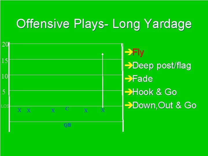 Offensive Plays- Long Yardage 20 15 10 5 LOS X X X C QB