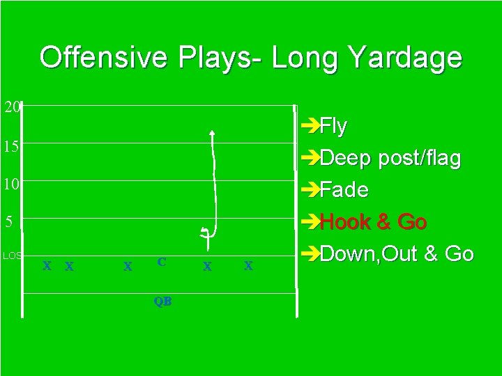 Offensive Plays- Long Yardage 20 15 10 5 LOS X X X C QB