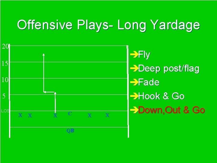 Offensive Plays- Long Yardage 20 15 10 5 LOS X X X C QB