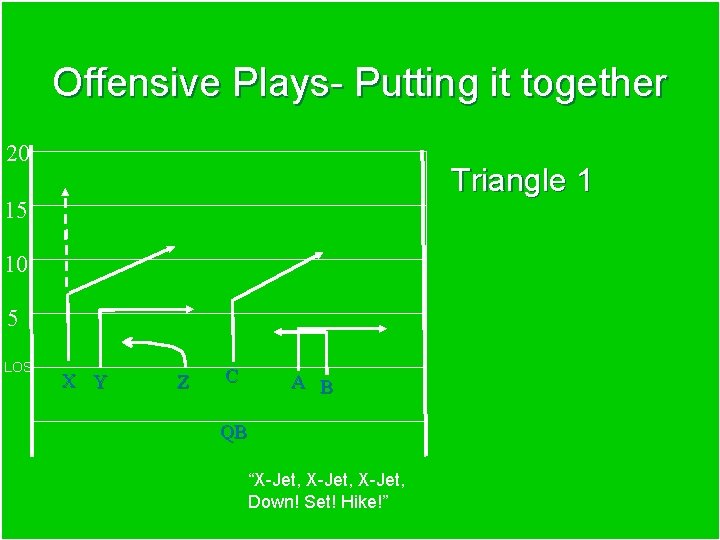Offensive Plays- Putting it together 20 Triangle 1 15 10 5 LOS X Y