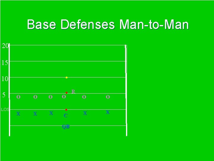 Base Defenses Man-to-Man 20 15 10 • 5 LOS O O O • O