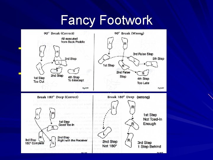 Fancy Footwork èDBs must be able to change direction quickly… èOften an extra step