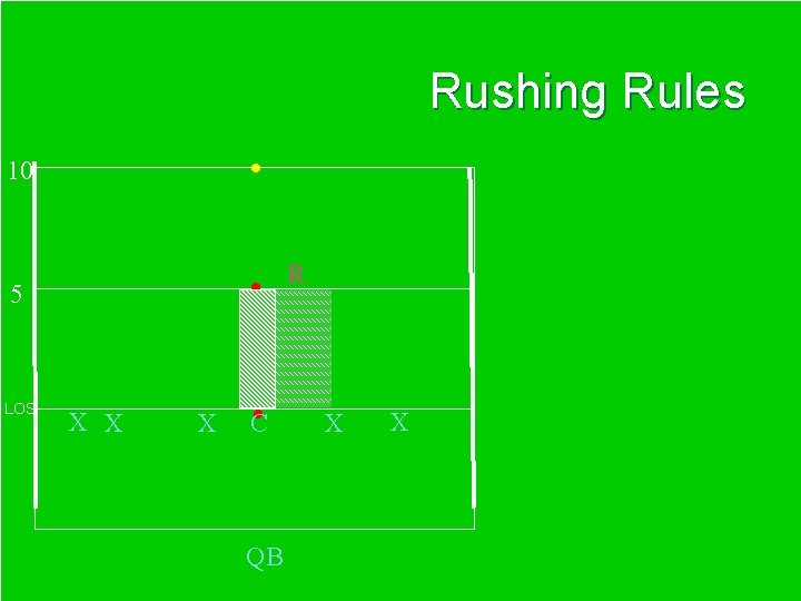 Rushing Rules 10 • 5 • LOS X X X • C QB R