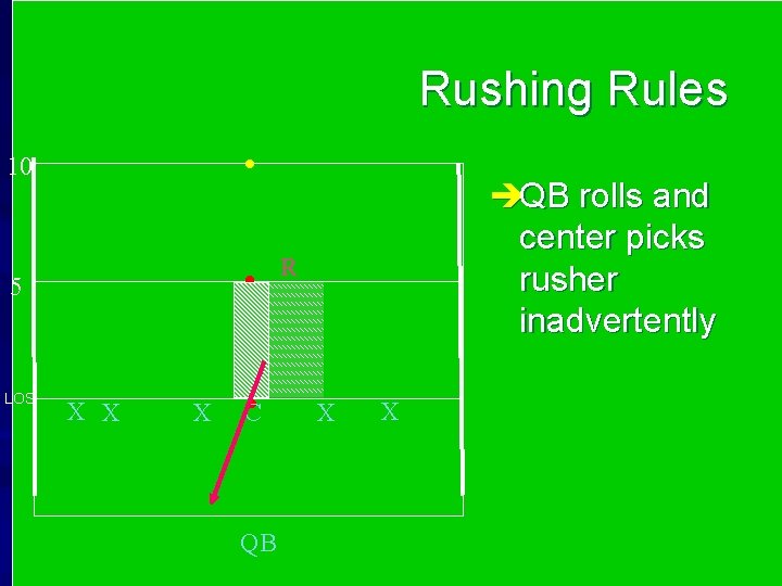 Rushing Rules 10 • 5 • LOS X X X • C QB èQB