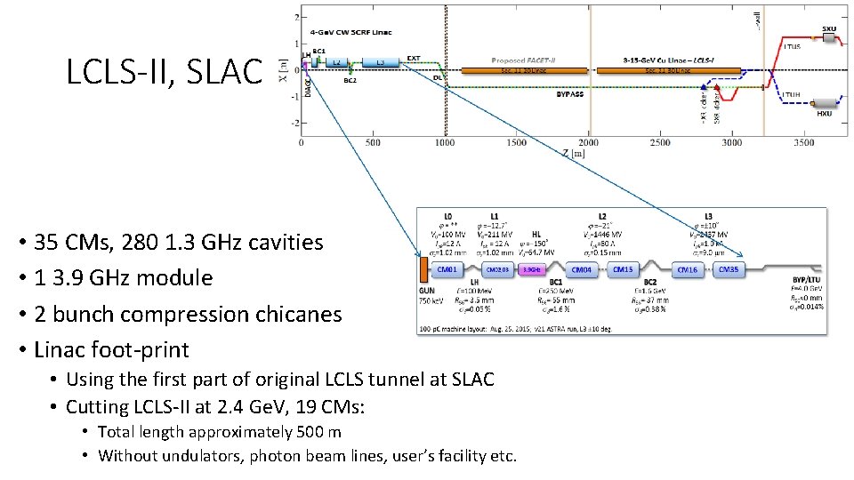 LCLS-II, SLAC • 35 CMs, 280 1. 3 GHz cavities • 1 3. 9
