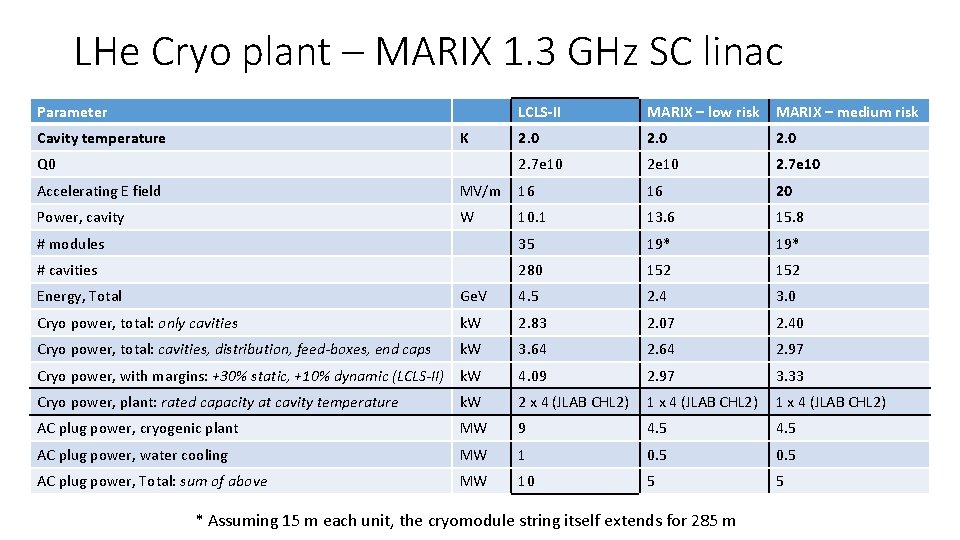 LHe Cryo plant – MARIX 1. 3 GHz SC linac Parameter Cavity temperature K