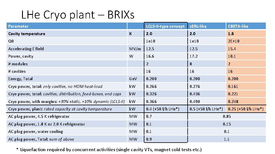 LHe Cryo plant – BRIXs Parameter Cavity temperature K Q 0 LCLS-II-type concept c.