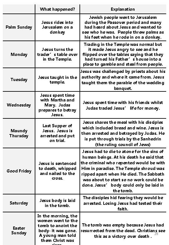 Palm Sunday What happened? Explanation Jesus rides into Jerusalem on a donkey Jewish people