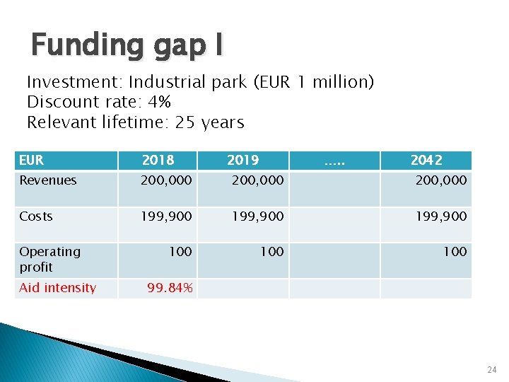 Funding gap I Investment: Industrial park (EUR 1 million) Discount rate: 4% Relevant lifetime: