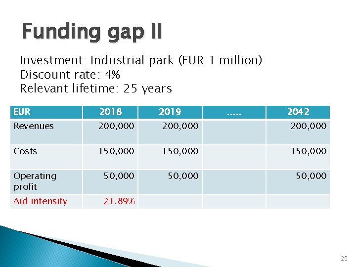 Funding gap II Investment: Industrial park (EUR 1 million) Discount rate: 4% Relevant lifetime: