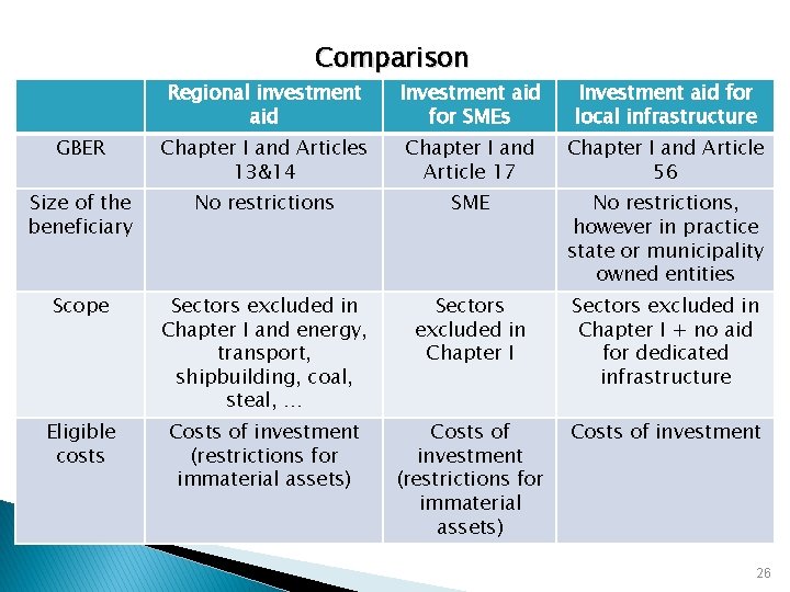 Comparison Regional investment aid Investment aid for SMEs Investment aid for local infrastructure GBER