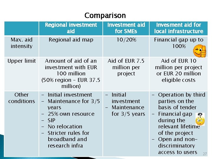 Comparison Regional investment aid Investment aid for SMEs Invesment aid for local infrastructure Max.