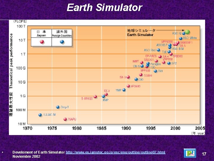Earth Simulator • Develoment of Earth Simulator http: //www. es. jamstec. go. jp/esc/eng/outline 07.