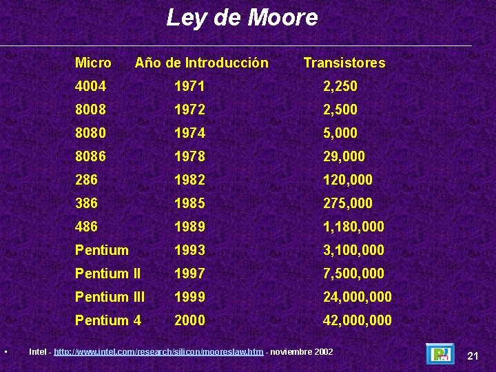 Ley de Moore Micro • Año de Introducción Transistores 4004 1971 2, 250 8008