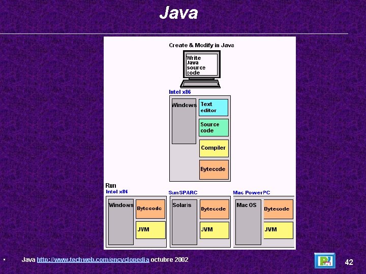 Java • Java http: //www. techweb. com/encyclopedia octubre 2002 42 