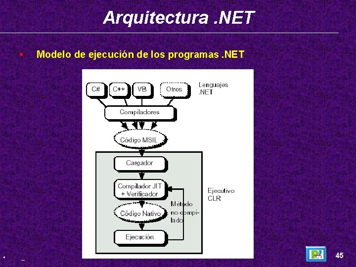 Arquitectura. NET § • _ Modelo de ejecución de los programas. NET 45 