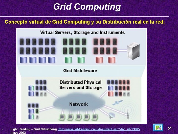Grid Computing Concepto virtual de Grid Computing y su Distribución real en la red: