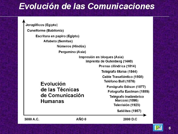 Evolución de las Comunicaciones 6 