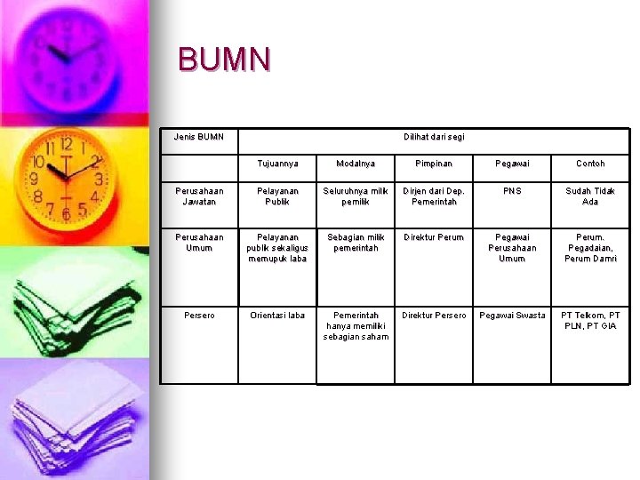 BUMN Jenis BUMN Dilihat dari segi Tujuannya Modalnya Pimpinan Pegawai Contoh Perusahaan Jawatan Pelayanan