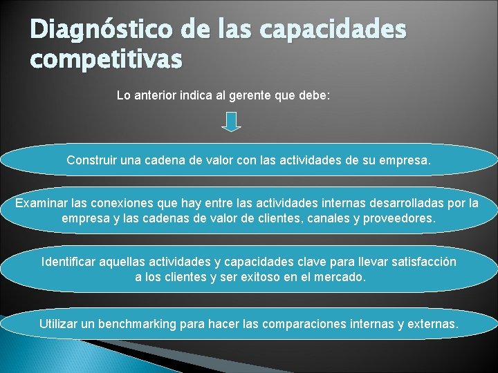 Diagnóstico de las capacidades competitivas Lo anterior indica al gerente que debe: Construir una