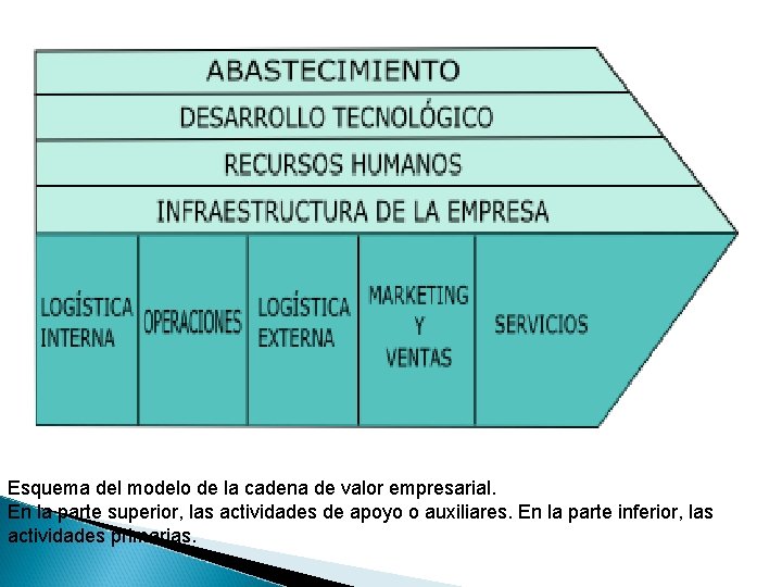 Esquema del modelo de la cadena de valor empresarial. En la parte superior, las