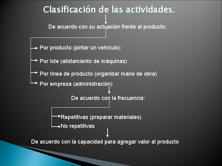 Clasificación de las actividades. De acuerdo con su actuación frente al producto: Por producto