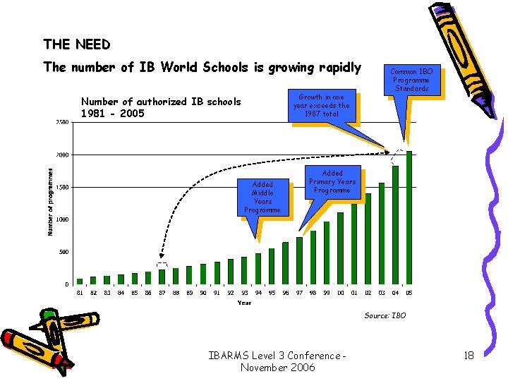 THE NEED The number of IB World Schools is growing rapidly Growth in one