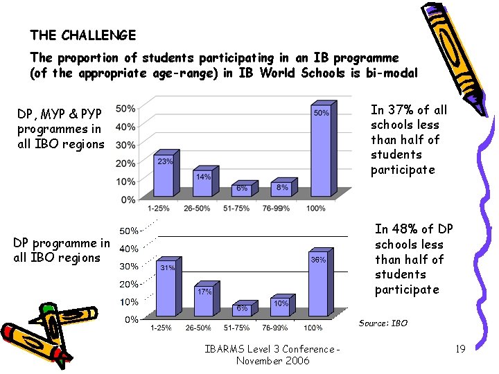 THE CHALLENGE The proportion of students participating in an IB programme (of the appropriate