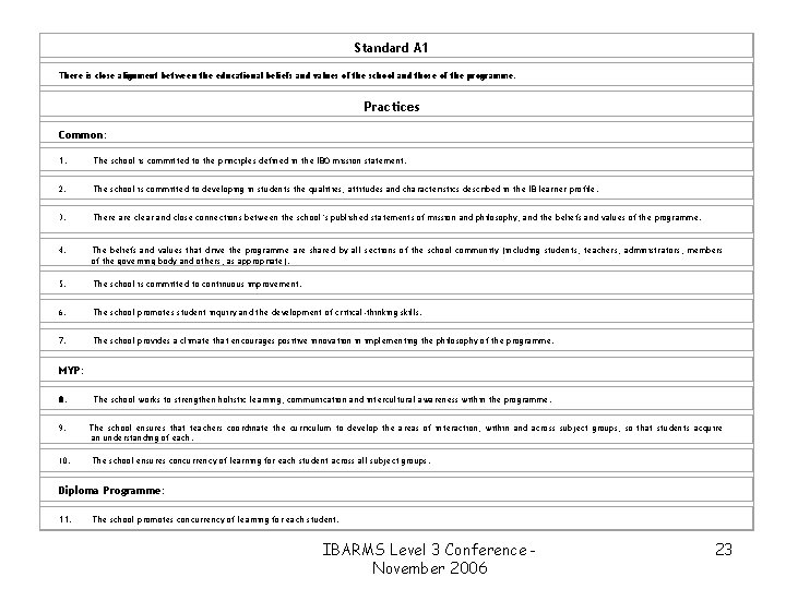 Standard A 1 There is close alignment between the educational beliefs and values of